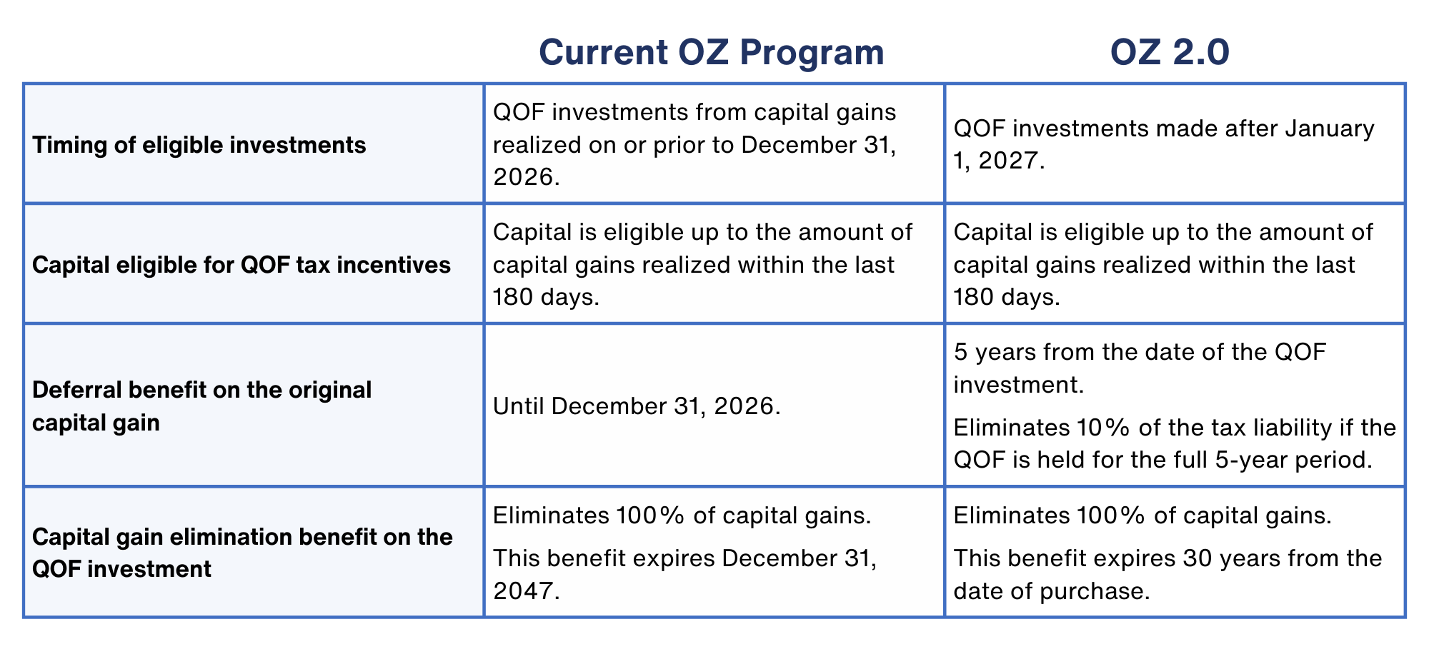 Opportunity Zone Programs Comparison Chart