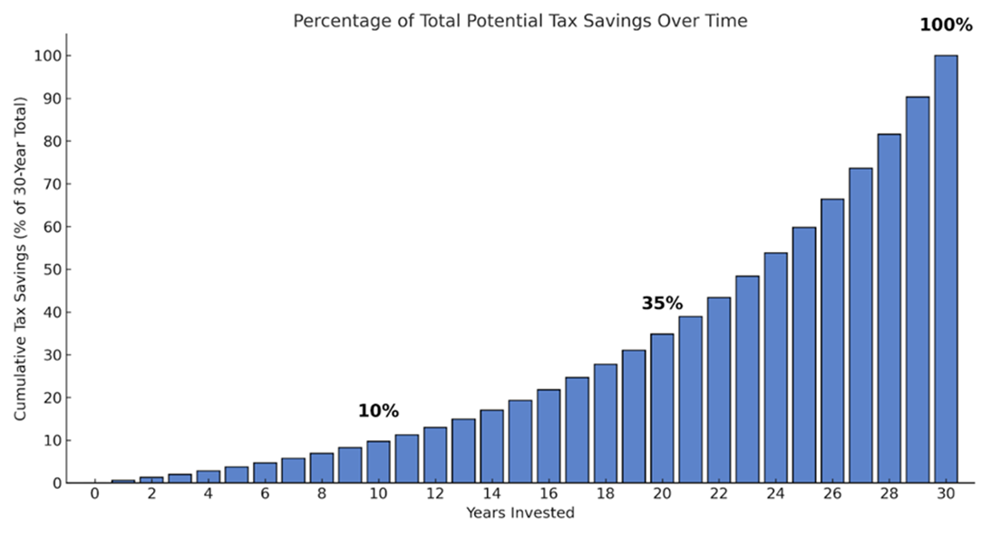 Potential Tax Savings Over Time