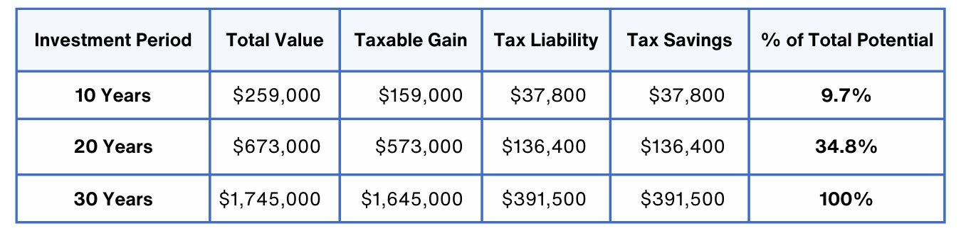 Investment Savings Chart1
