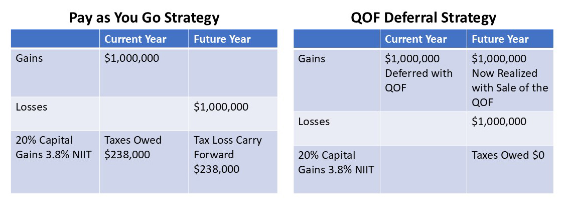 Using QOFs to Match Gains and Losses