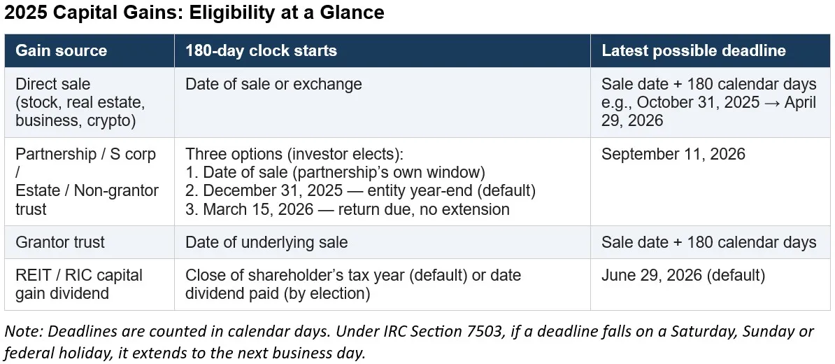 2025 Capital Gains Eligibility